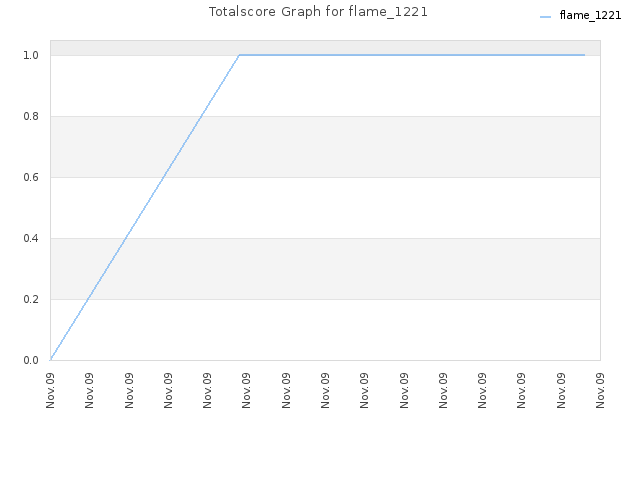 Totalscore Graph for flame_1221