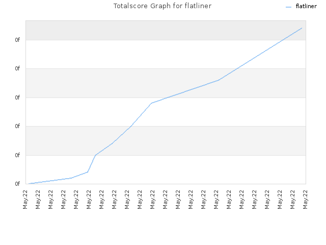 Totalscore Graph for flatliner