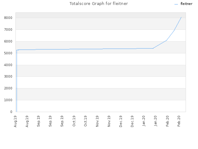 Totalscore Graph for fleitner