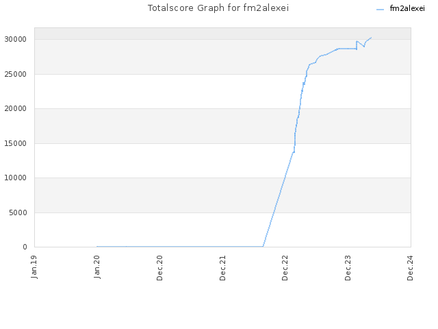 Totalscore Graph for fm2alexei