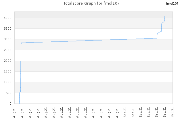 Totalscore Graph for fmol107