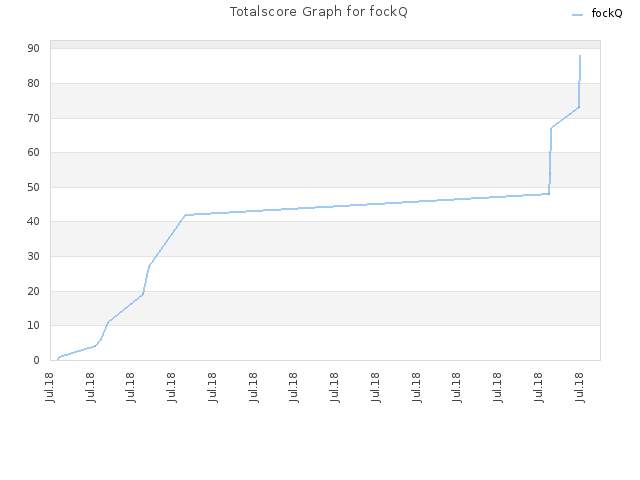 Totalscore Graph for fockQ