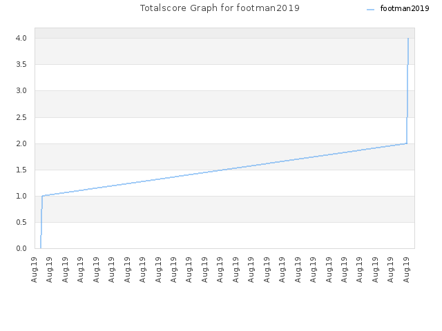 Totalscore Graph for footman2019