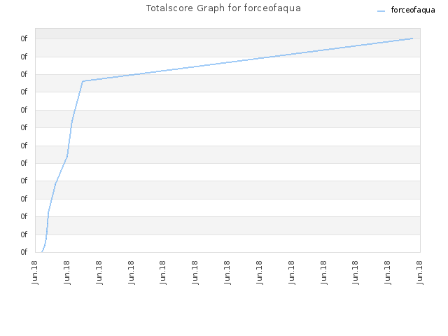 Totalscore Graph for forceofaqua