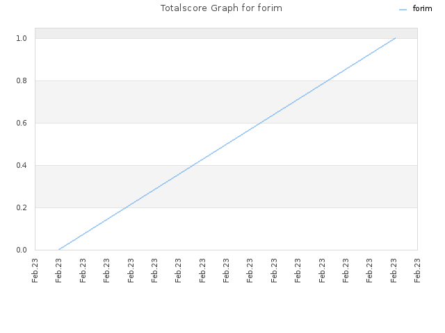 Totalscore Graph for forim