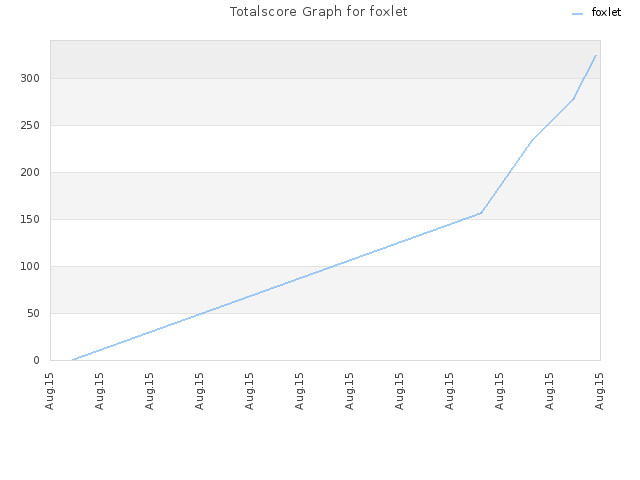 Totalscore Graph for foxlet