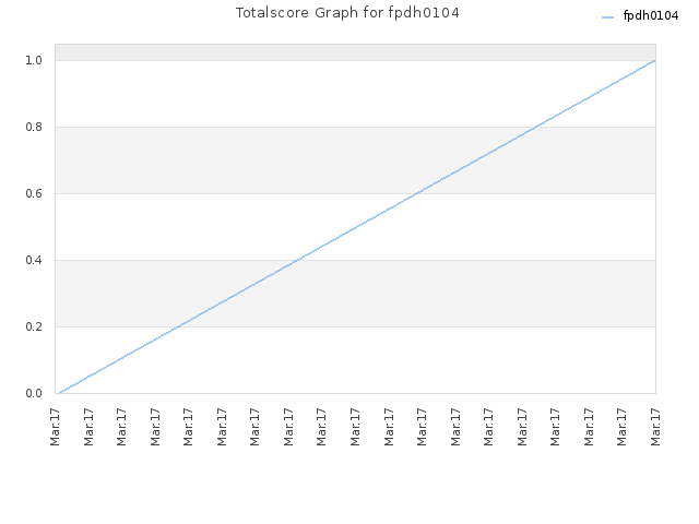 Totalscore Graph for fpdh0104