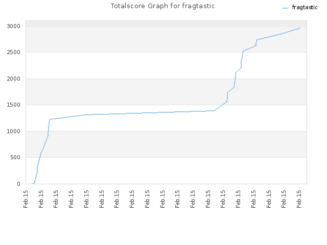 Totalscore Graph for fragtastic