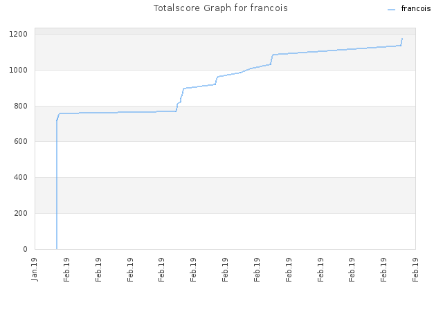 Totalscore Graph for francois