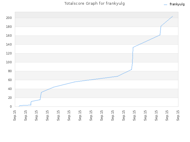 Totalscore Graph for frankyulg