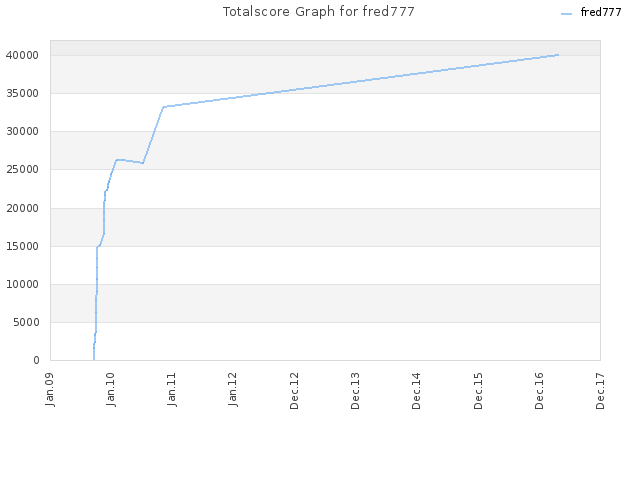Totalscore Graph for fred777