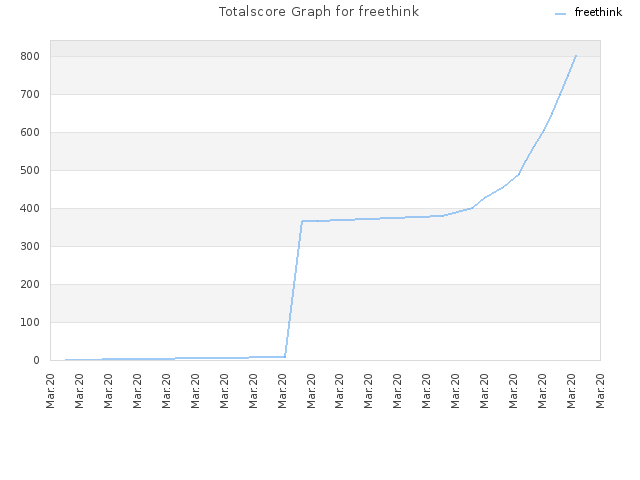 Totalscore Graph for freethink