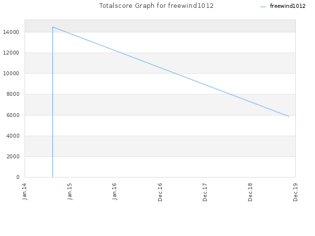 Totalscore Graph for freewind1012