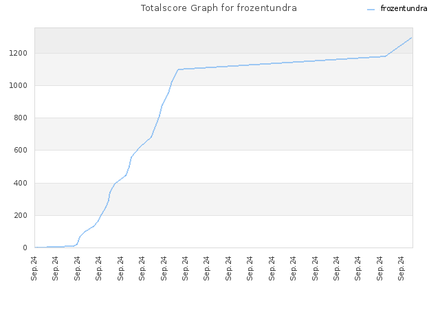 Totalscore Graph for frozentundra