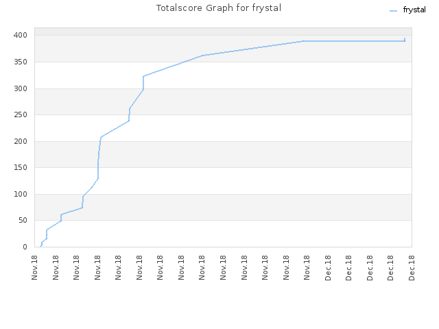 Totalscore Graph for frystal