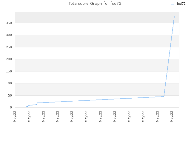 Totalscore Graph for fsd72