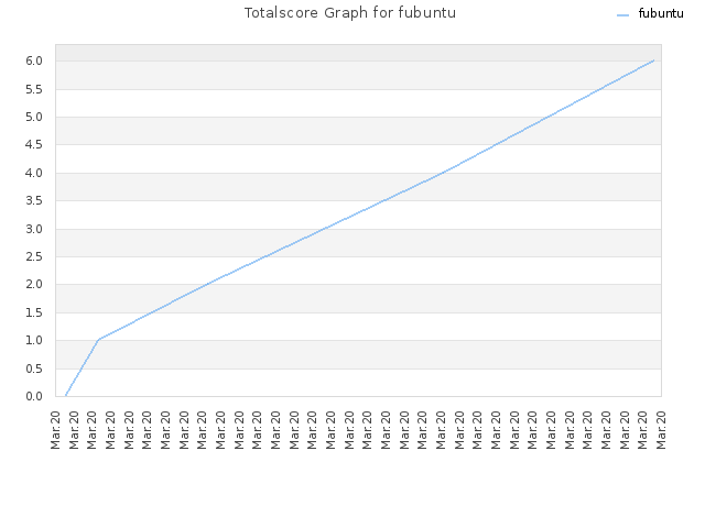Totalscore Graph for fubuntu