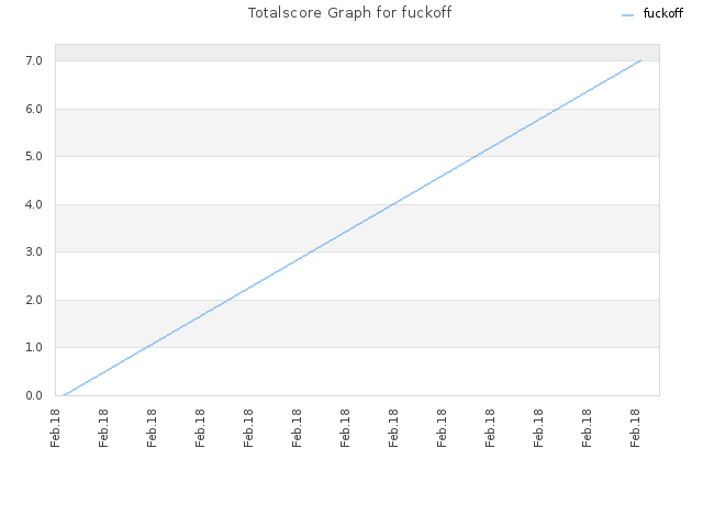 Totalscore Graph for fuckoff