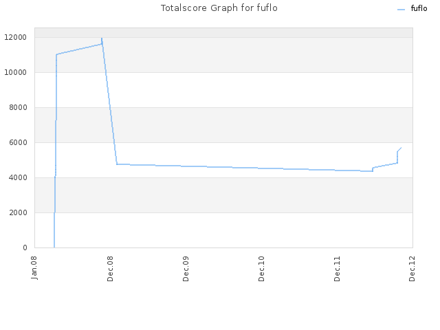 Totalscore Graph for fuflo