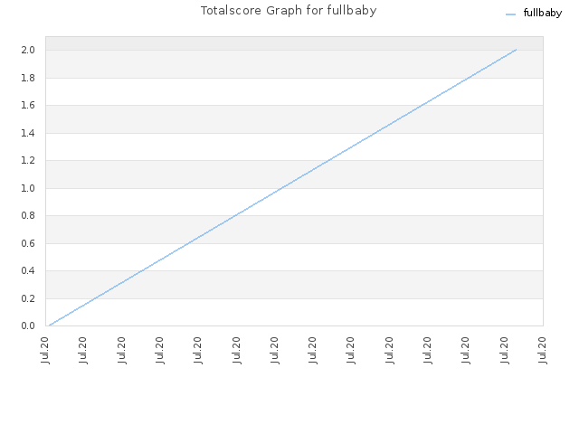 Totalscore Graph for fullbaby