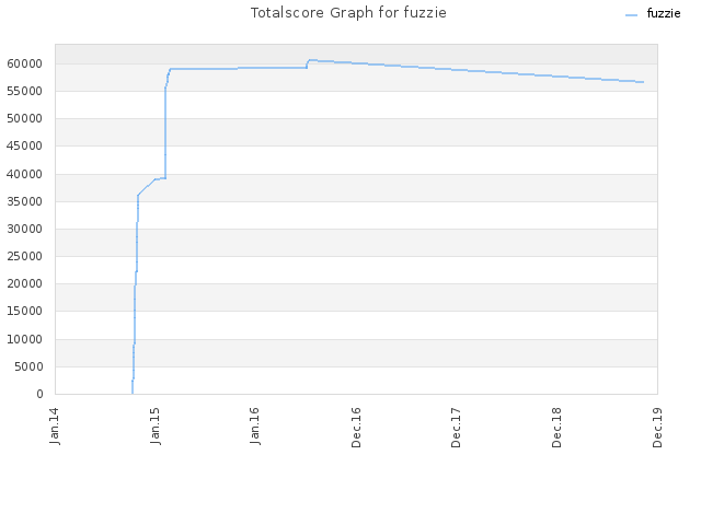 Totalscore Graph for fuzzie