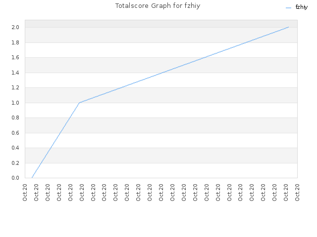 Totalscore Graph for fzhiy