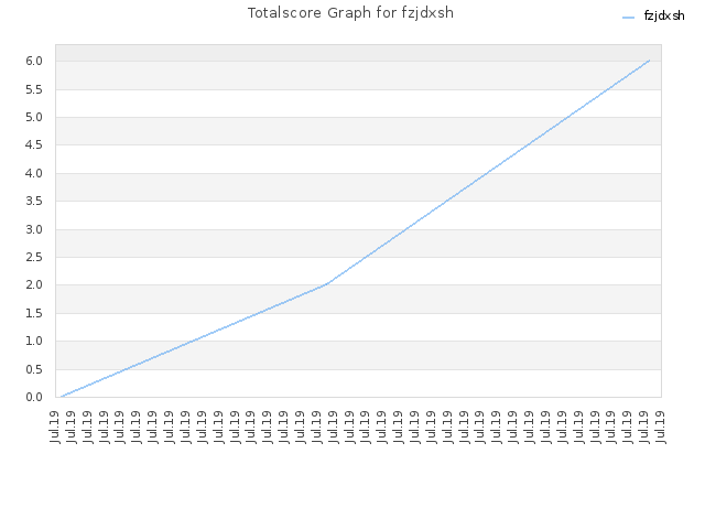 Totalscore Graph for fzjdxsh