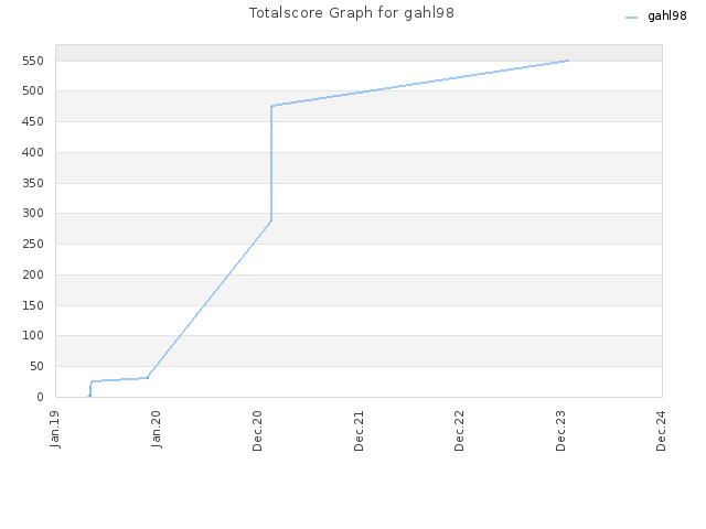 Totalscore Graph for gahl98