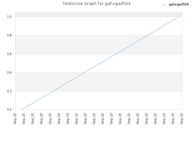 Totalscore Graph for gahogad599