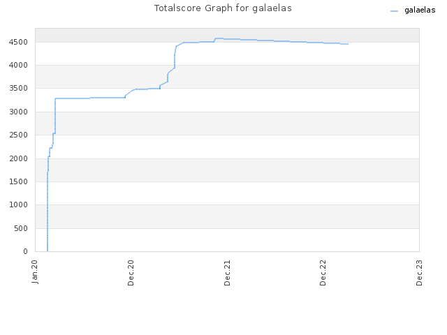 Totalscore Graph for galaelas