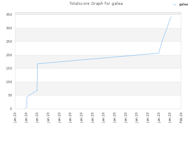 Totalscore Graph for galea