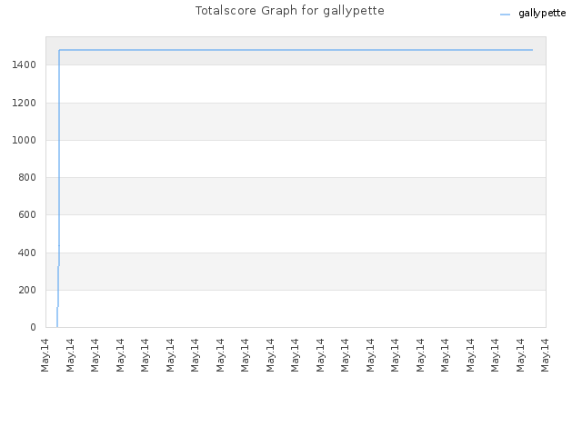 Totalscore Graph for gallypette