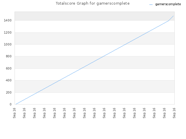 Totalscore Graph for gamerscomplete
