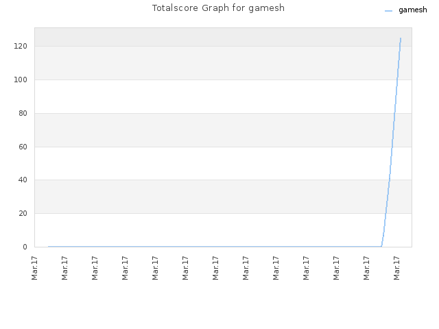 Totalscore Graph for gamesh