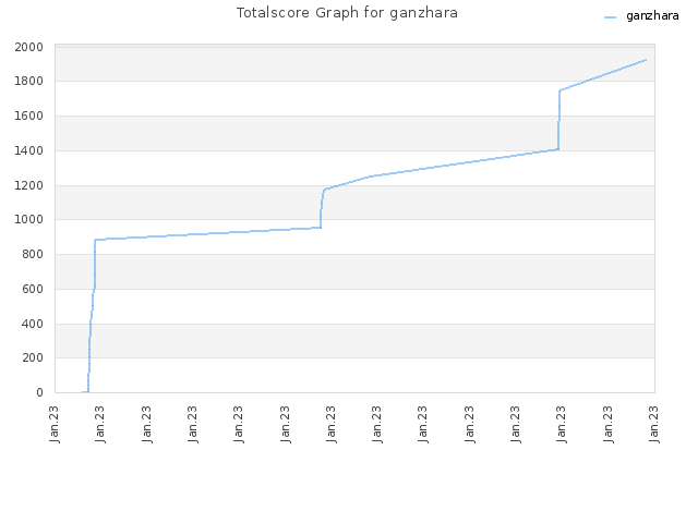 Totalscore Graph for ganzhara