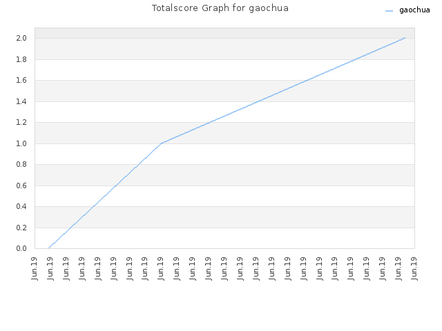 Totalscore Graph for gaochua