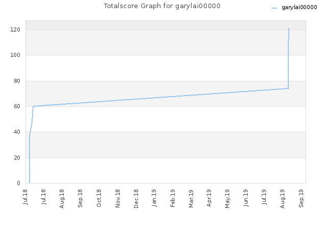 Totalscore Graph for garylai00000