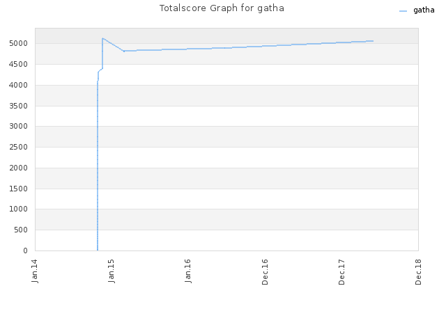 Totalscore Graph for gatha