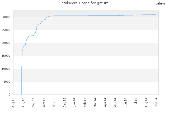 Totalscore Graph for gatum