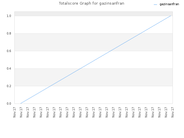 Totalscore Graph for gazinsanfran