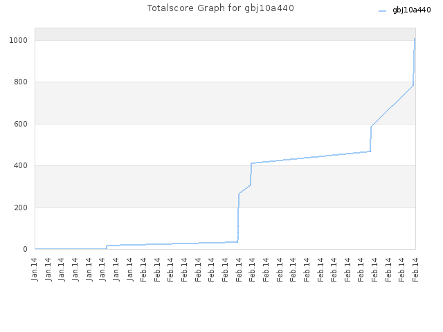 Totalscore Graph for gbj10a440