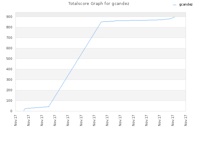 Totalscore Graph for gcandez