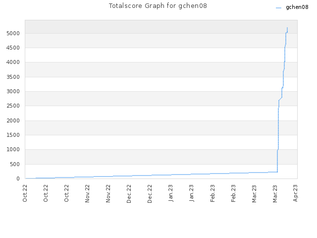 Totalscore Graph for gchen08