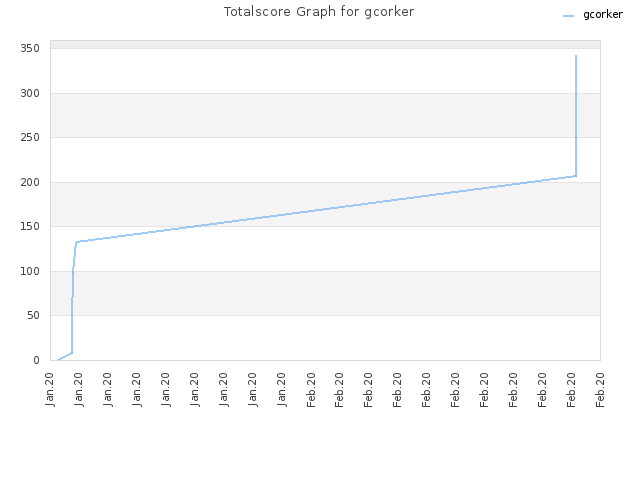 Totalscore Graph for gcorker