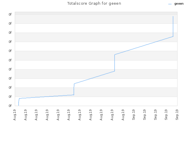 Totalscore Graph for geeen