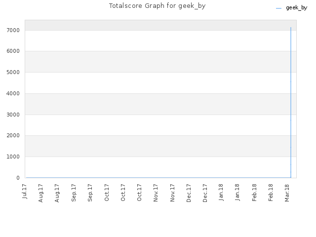 Totalscore Graph for geek_by
