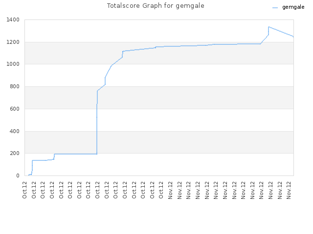Totalscore Graph for gemgale