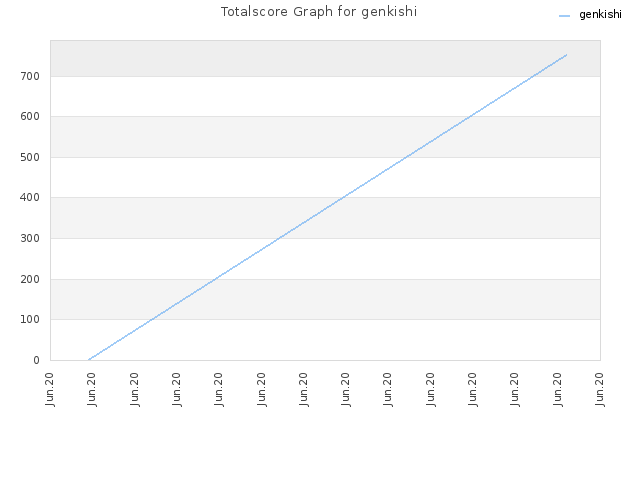 Totalscore Graph for genkishi