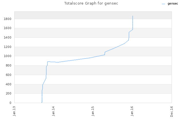 Totalscore Graph for gensec