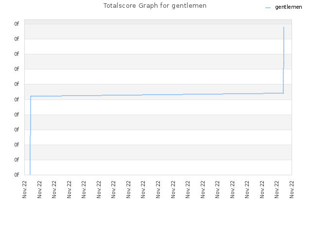 Totalscore Graph for gentlemen